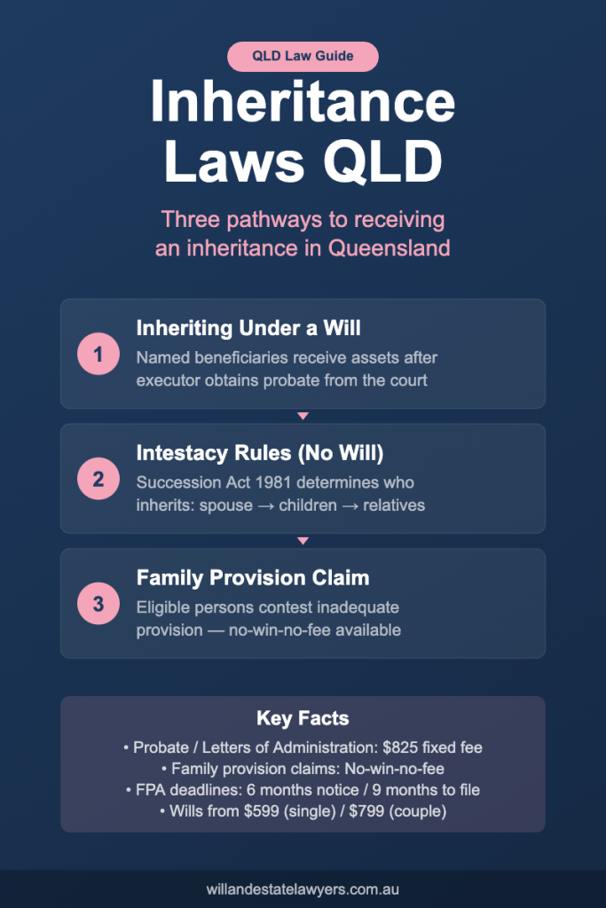 Inheritance Laws Queensland vertical infographic - Who inherits under wills, intestacy, and family provision claims in QLD | WELA