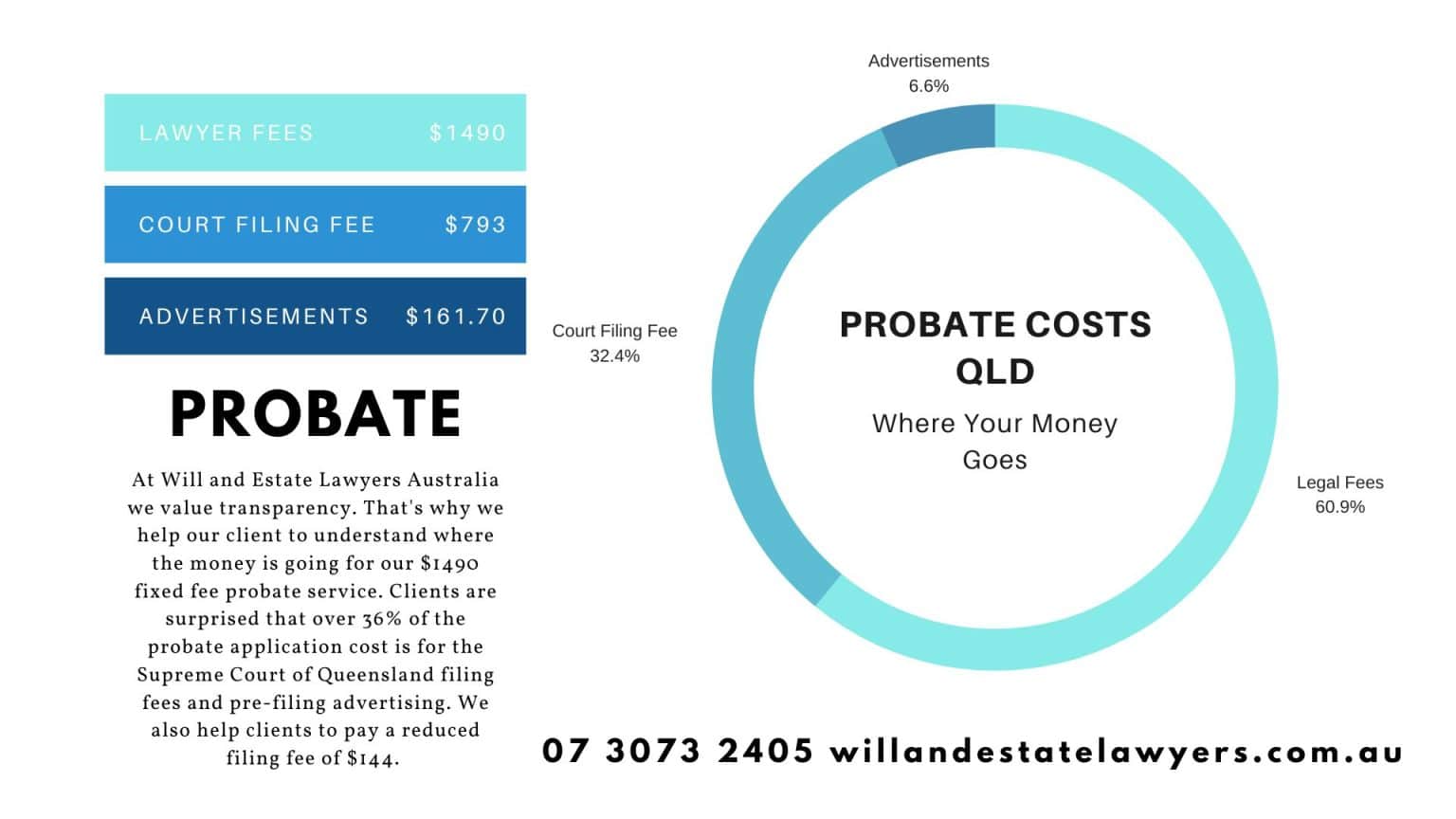 Probate Costs QLD How much does probate cost in Queensland?