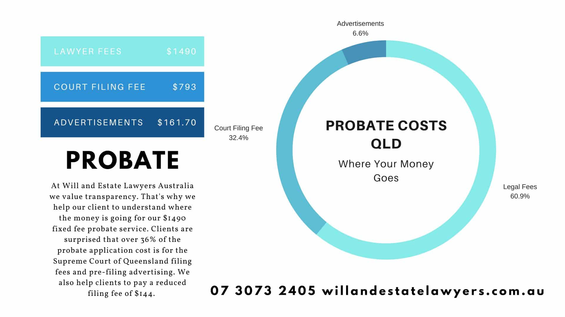 Probate Costs QLD How much does probate cost in Queensland?