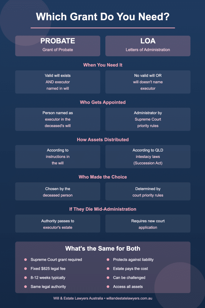 Alt Text: Side-by-side comparison table showing key differences between probate and letters of administration in Queensland