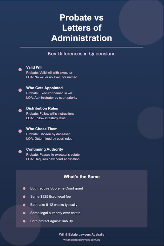 Alt Text: Infographic comparing probate and letters of administration showing 5 key differences in Queensland estate law
