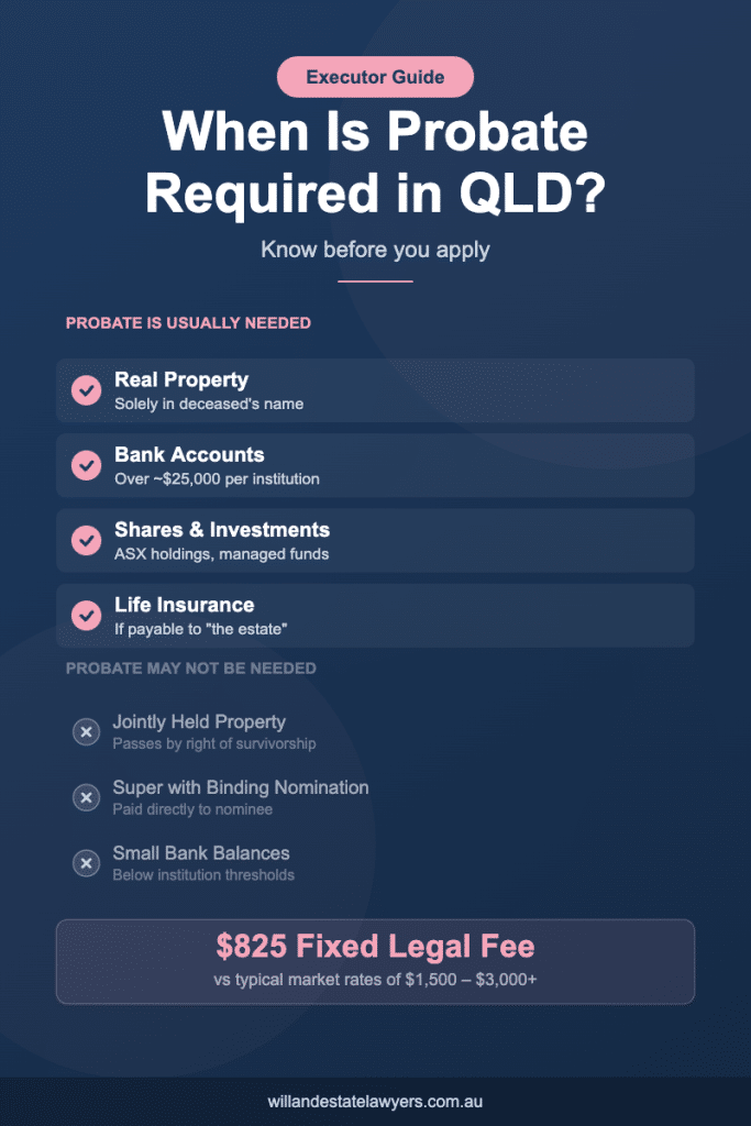 Vertical infographic showing when probate is required in Queensland including property, bank accounts, and shares thresholds